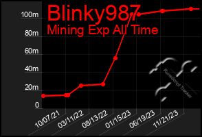 Total Graph of Blinky987