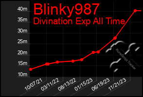 Total Graph of Blinky987