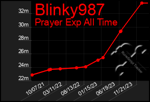 Total Graph of Blinky987