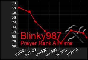 Total Graph of Blinky987