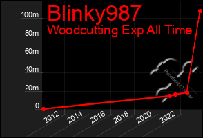 Total Graph of Blinky987