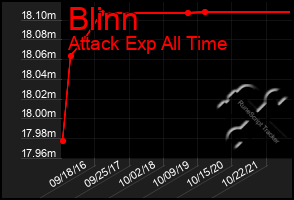 Total Graph of Blinn