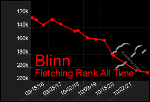 Total Graph of Blinn