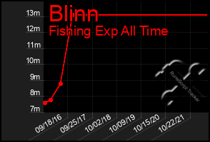 Total Graph of Blinn