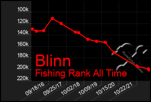 Total Graph of Blinn