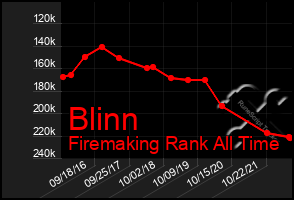 Total Graph of Blinn