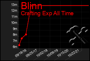 Total Graph of Blinn