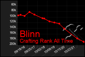 Total Graph of Blinn