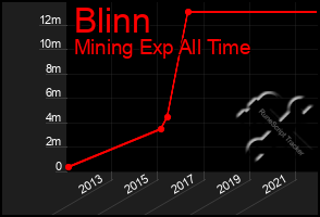 Total Graph of Blinn