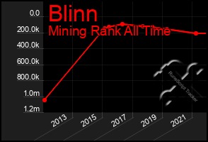 Total Graph of Blinn