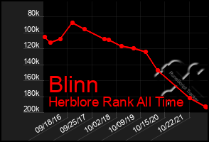 Total Graph of Blinn