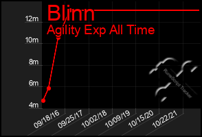 Total Graph of Blinn