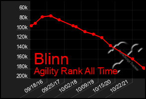 Total Graph of Blinn