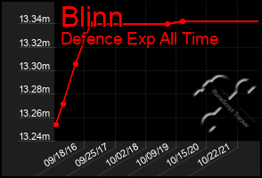 Total Graph of Blinn