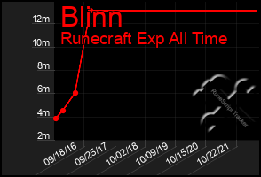 Total Graph of Blinn