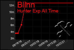 Total Graph of Blinn