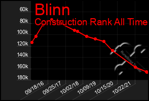 Total Graph of Blinn