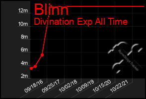 Total Graph of Blinn