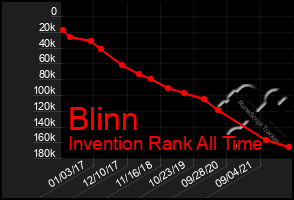 Total Graph of Blinn