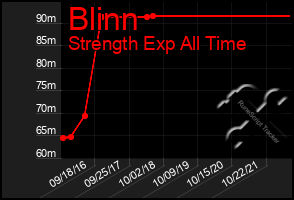 Total Graph of Blinn