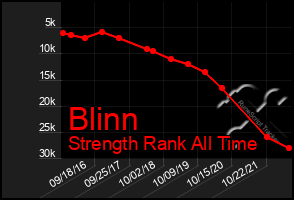 Total Graph of Blinn