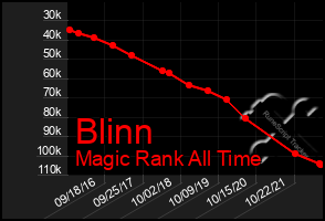 Total Graph of Blinn