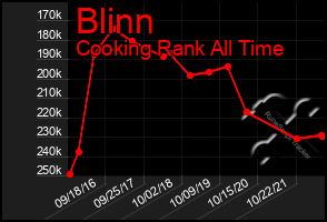 Total Graph of Blinn