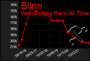 Total Graph of Blinn