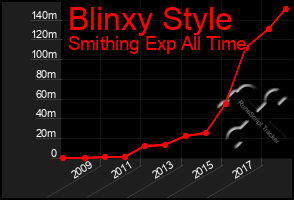 Total Graph of Blinxy Style