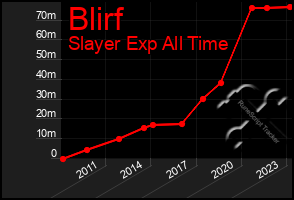 Total Graph of Blirf
