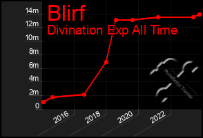 Total Graph of Blirf