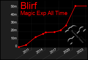 Total Graph of Blirf