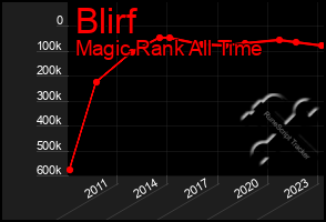Total Graph of Blirf