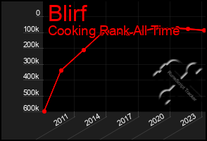 Total Graph of Blirf