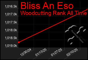 Total Graph of Bliss An Eso