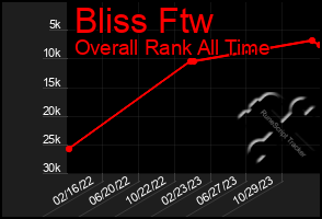 Total Graph of Bliss Ftw