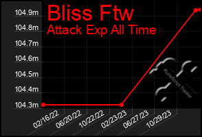 Total Graph of Bliss Ftw