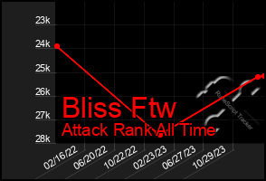 Total Graph of Bliss Ftw