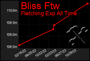 Total Graph of Bliss Ftw