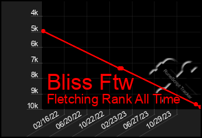 Total Graph of Bliss Ftw