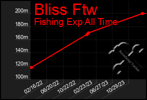 Total Graph of Bliss Ftw