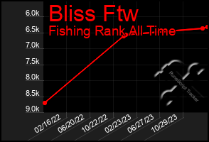 Total Graph of Bliss Ftw