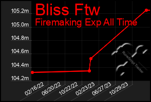 Total Graph of Bliss Ftw