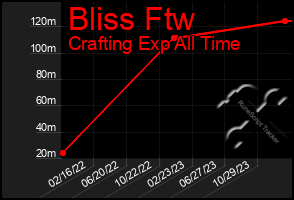 Total Graph of Bliss Ftw