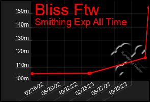 Total Graph of Bliss Ftw