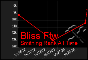 Total Graph of Bliss Ftw