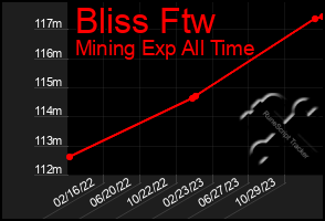 Total Graph of Bliss Ftw