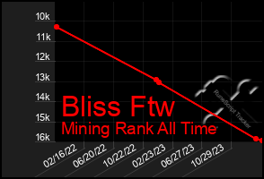 Total Graph of Bliss Ftw