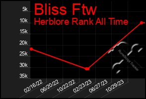 Total Graph of Bliss Ftw