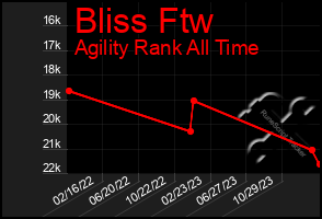 Total Graph of Bliss Ftw